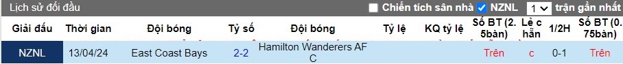 Nhận định Hamilton Wanderers AFC vs East Coast Bays, 10h ngày 27/07 - Ảnh 3