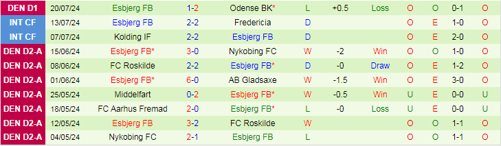 Nhận định Hobro I.K vs Esbjerg FB, 0h00 ngày 27/7 - Ảnh 2