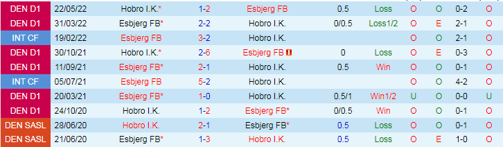 Nhận định Hobro I.K vs Esbjerg FB, 0h00 ngày 27/7 - Ảnh 3