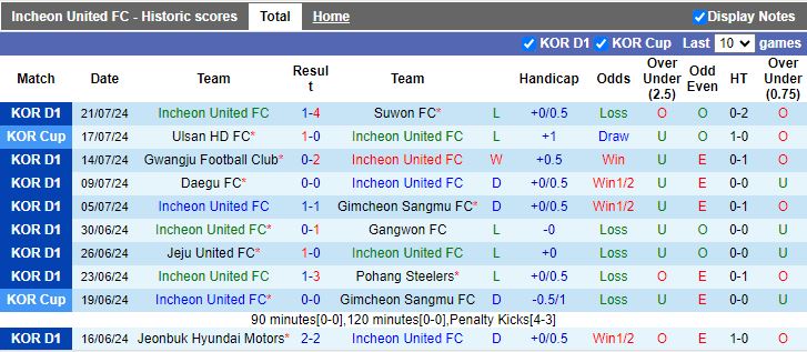 Nhận định Incheon United vs FC Seoul, 17h30 ngày 27/7 - Ảnh 1