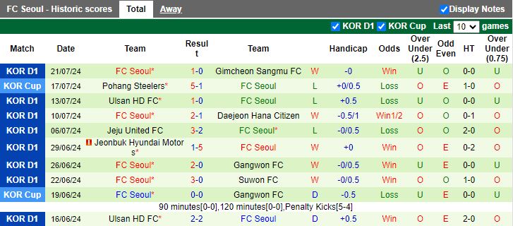 Nhận định Incheon United vs FC Seoul, 17h30 ngày 27/7 - Ảnh 2