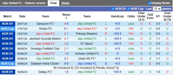 Nhận định Jeju United vs Ulsan Hyundai, 17h30 ngày 26/7 - Ảnh 1