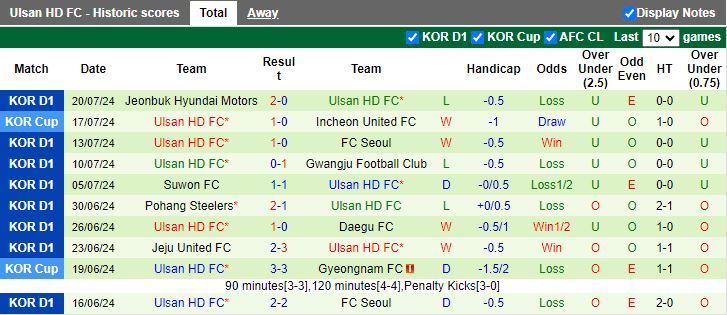 Nhận định Jeju United vs Ulsan Hyundai, 17h30 ngày 26/7 - Ảnh 2