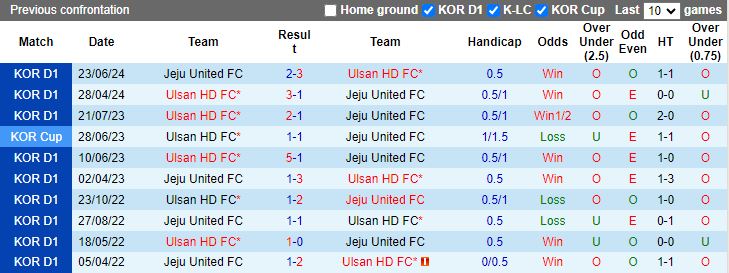 Nhận định Jeju United vs Ulsan Hyundai, 17h30 ngày 26/7 - Ảnh 3