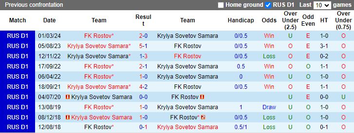 Nhận định Krylya Sovetov Samara vs Rostov, 22h00 ngày 26/7 - Ảnh 3