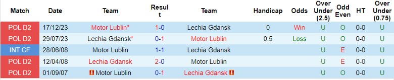 Nhận định Lechia Gdansk vs Motor Lublin, 1h30 ngày 27/7 - Ảnh 3