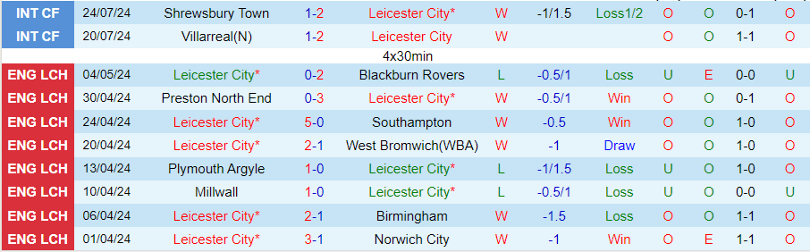 Nhận định Leicester City vs Palermo, 01h00 ngày 27/7 - Ảnh 2