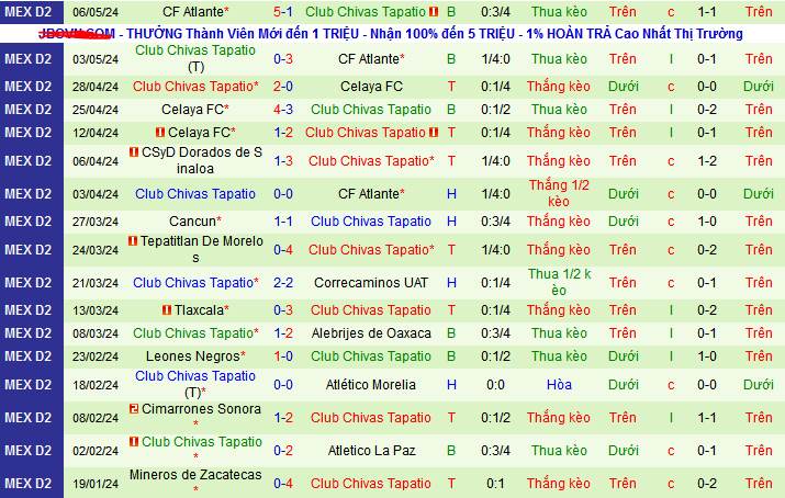 Nhận định Leones Negros vs Club Chivas Tapatio, 10h ngày 27/7 - Ảnh 2