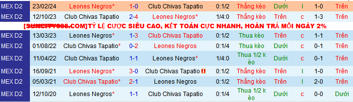 Nhận định Leones Negros vs Club Chivas Tapatio, 10h ngày 27/7 - Ảnh 3