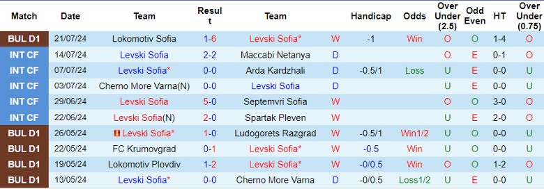 Nhận định Levski Sofia vs POFC Botev Vratsa, 1h15 ngày 27/7 - Ảnh 1