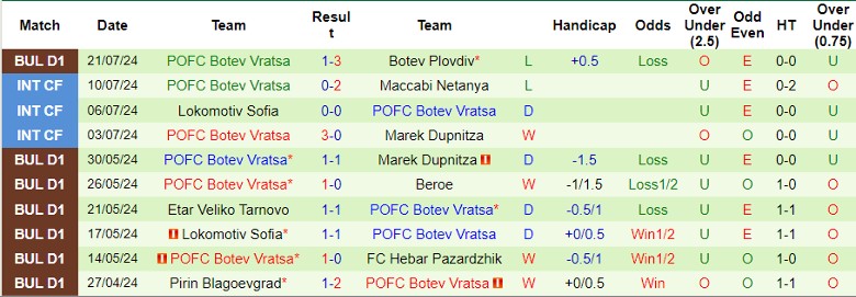 Nhận định Levski Sofia vs POFC Botev Vratsa, 1h15 ngày 27/7 - Ảnh 2