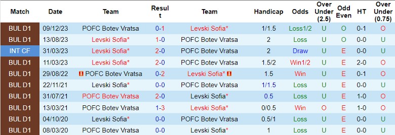 Nhận định Levski Sofia vs POFC Botev Vratsa, 1h15 ngày 27/7 - Ảnh 3