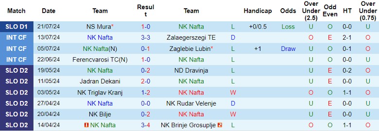 Nhận định NK Nafta vs NK Radomlje, 1h15 ngày 27/7 - Ảnh 1