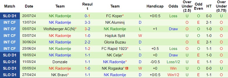 Nhận định NK Nafta vs NK Radomlje, 1h15 ngày 27/7 - Ảnh 2