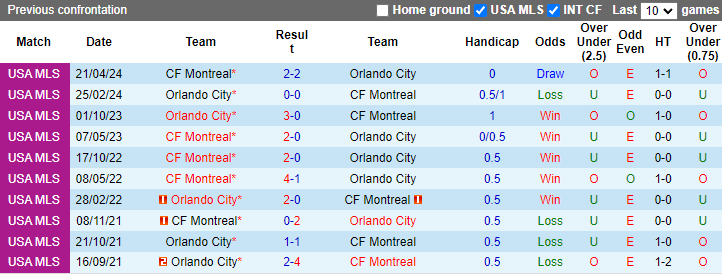 Nhận định Orlando City vs Montreal, 7h ngày 27/7 - Ảnh 3