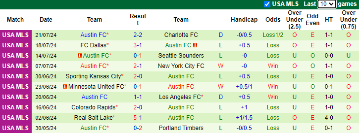 Nhận định Pumas UNAM vs Austin, 8h ngày 27/7 - Ảnh 2