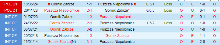 Nhận định Puszcza Niepolomice vs Gornik Zabrze, 23h00 ngày 26/7 - Ảnh 3