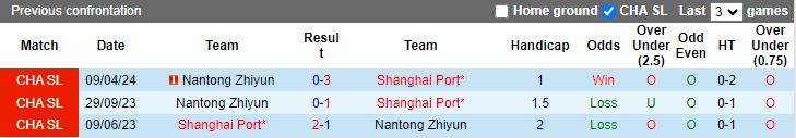 Nhận định Shanghai Port vs Nantong Zhiyun, 18h35 ngày 26/7 - Ảnh 3