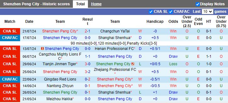 Nhận định Shenzhen Peng City vs Beijing Guoan, 19h00 ngày 26/7 - Ảnh 1