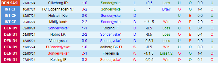 Nhận định Sonderjyske vs Lyngby, 0h00 ngày 27/7 - Ảnh 1