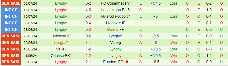 Nhận định Sonderjyske vs Lyngby, 0h00 ngày 27/7 - Ảnh 2