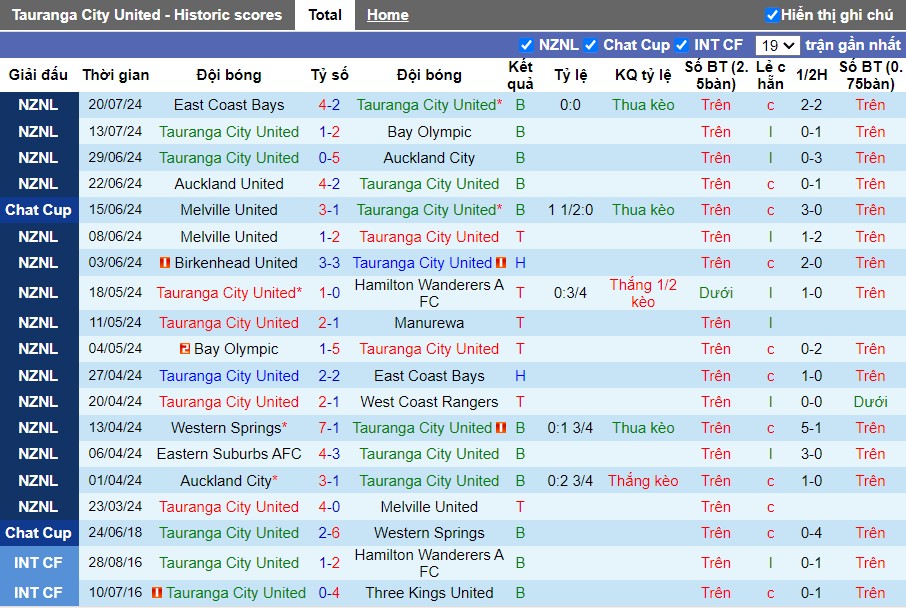 Nhận định Tauranga City United vs Western Springs, 10h ngày 27/07 - Ảnh 1