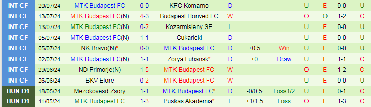 Nhận định Zalaegerszegi TE vs MTK Budapest FC, 23h00 ngày 26/7 - Ảnh 2