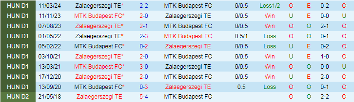 Nhận định Zalaegerszegi TE vs MTK Budapest FC, 23h00 ngày 26/7 - Ảnh 3