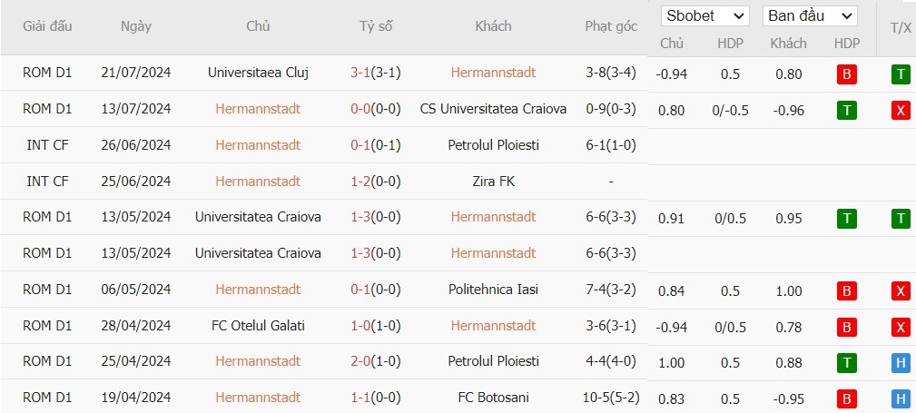 Soi kèo phạt góc Hermannstadt vs Unirea Slobozia, 22h59 ngày 26/07 - Ảnh 3