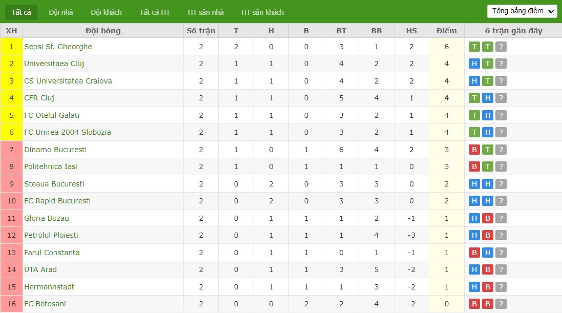 Soi kèo phạt góc Hermannstadt vs Unirea Slobozia, 22h59 ngày 26/07 - Ảnh 6