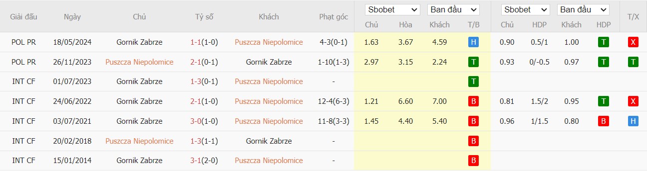 Soi kèo phạt góc Puszcza Niepolomice vs Gornik Zabrze, 22h59 ngày 26/07 - Ảnh 2