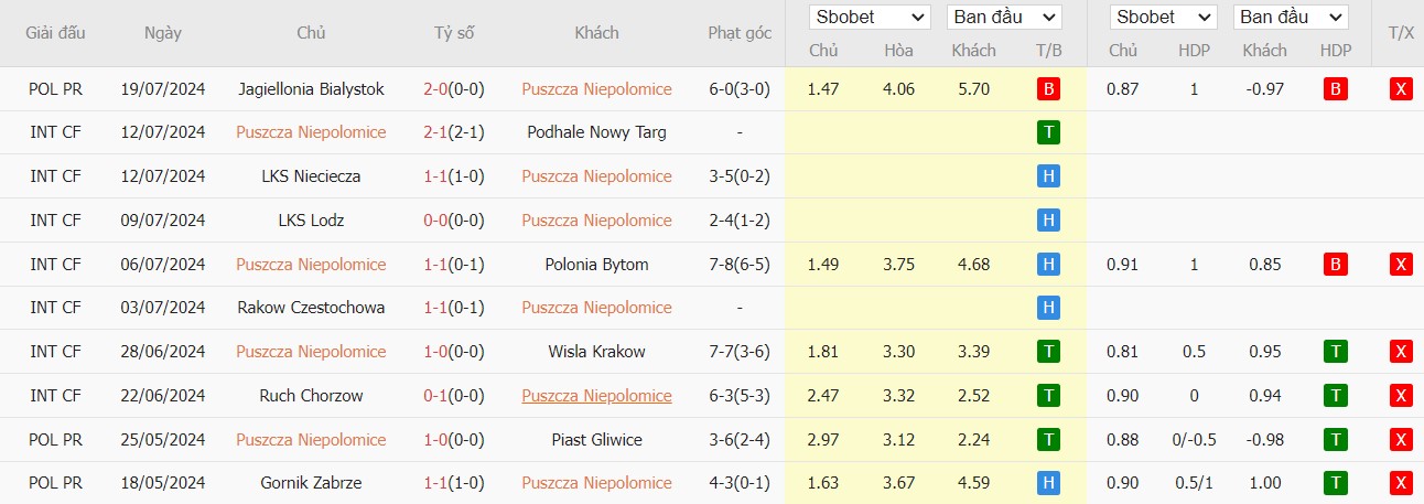 Soi kèo phạt góc Puszcza Niepolomice vs Gornik Zabrze, 22h59 ngày 26/07 - Ảnh 3