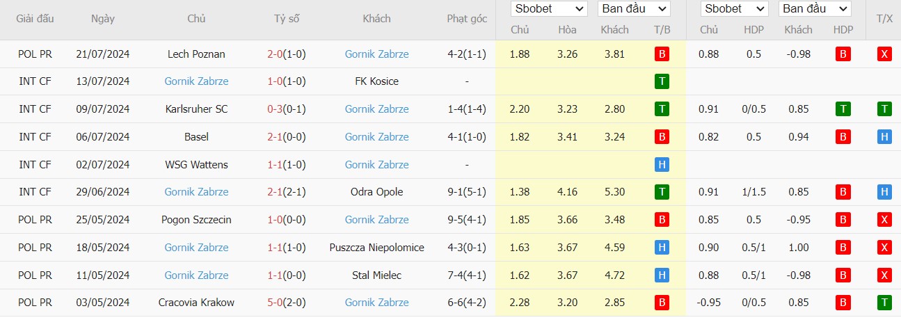 Soi kèo phạt góc Puszcza Niepolomice vs Gornik Zabrze, 22h59 ngày 26/07 - Ảnh 4