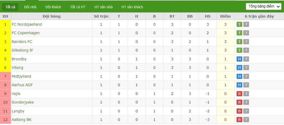 Soi kèo phạt góc Sonderjyske vs Lyngby, 0h ngày 27/07 - Ảnh 4