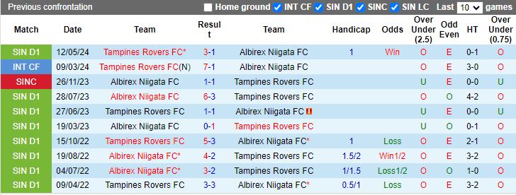 Nhận định Albirex Niigata vs Tampines Rovers, 17h00 ngày 27/7 - Ảnh 3