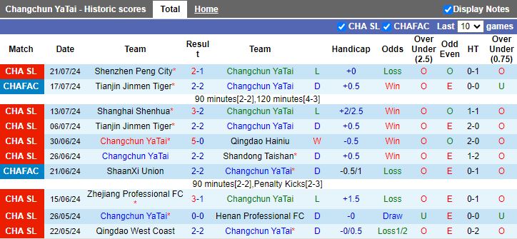 Nhận định Changchun YaTai vs Cangzhou Mighty Lions, 18h00 ngày 27/7 - Ảnh 1