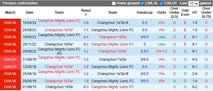 Nhận định Changchun YaTai vs Cangzhou Mighty Lions, 18h00 ngày 27/7 - Ảnh 3