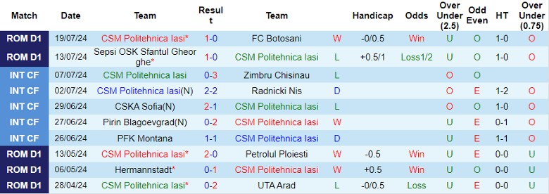 Nhận định CSM Politehnica Iasi vs Gloria Buzau, 23h00 ngày 27/7 - Ảnh 1