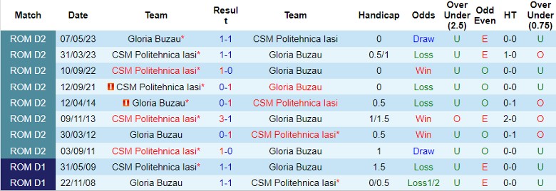 Nhận định CSM Politehnica Iasi vs Gloria Buzau, 23h00 ngày 27/7 - Ảnh 3