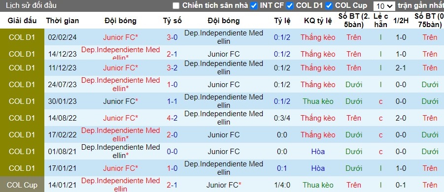 Nhận định Dep.Independiente Medellin vs Junior FC, 8h20 ngày 28/07 - Ảnh 3