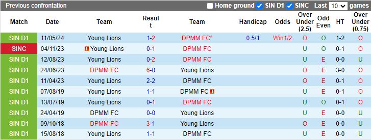 Nhận định DPMM vs Young Lions, 17h00 ngày 27/7 - Ảnh 3