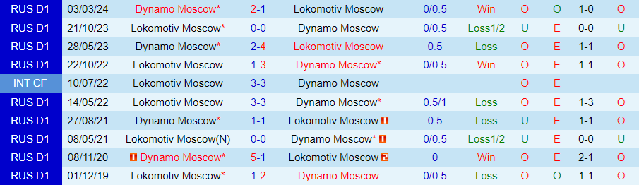 Nhận định Dynamo Moscow vs Lokomotiv Moscow, 21h30 ngày 27/7 - Ảnh 3