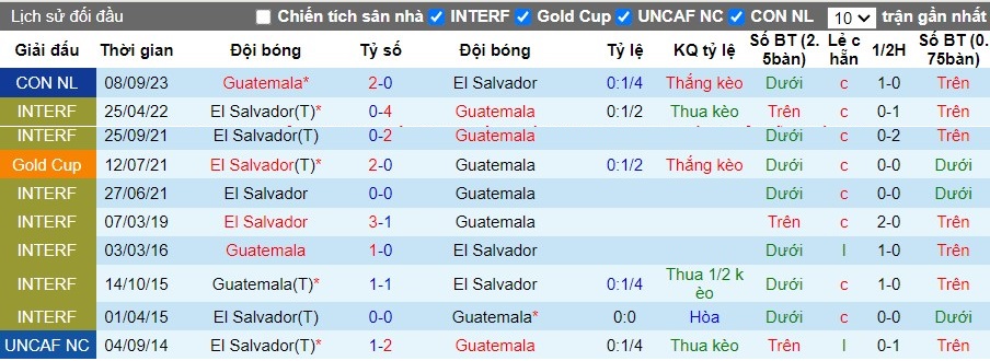 Nhận định El Salvador vs Guatemala, 9h30 ngày 28/07 - Ảnh 3