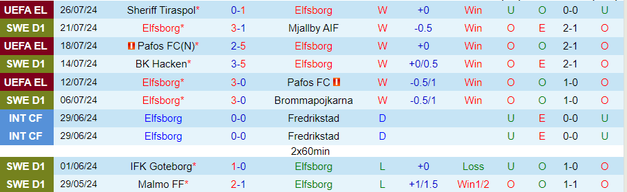 Nhận định Elfsborg vs Djurgardens, 21h30 ngày 28/7 - Ảnh 2