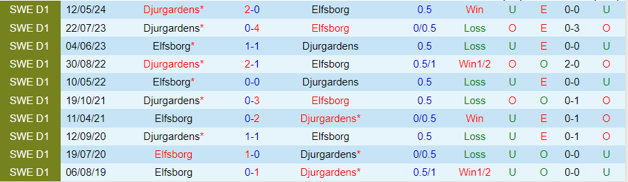 Nhận định Elfsborg vs Djurgardens, 21h30 ngày 28/7 - Ảnh 3