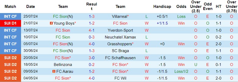 Nhận định FC Sion vs Lausanne Sports, 23h00 ngày 27/7 - Ảnh 1