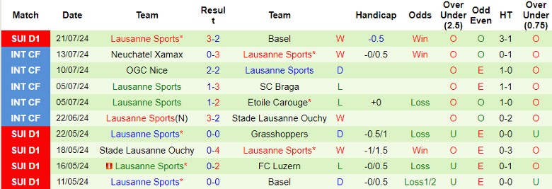 Nhận định FC Sion vs Lausanne Sports, 23h00 ngày 27/7 - Ảnh 2