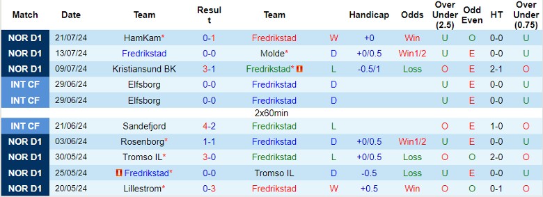 Nhận định Fredrikstad vs Rosenborg, 23h00 ngày 27/7 - Ảnh 1