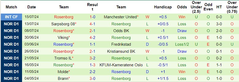 Nhận định Fredrikstad vs Rosenborg, 23h00 ngày 27/7 - Ảnh 2