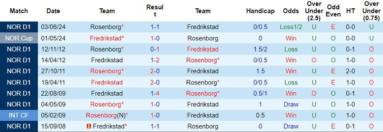 Nhận định Fredrikstad vs Rosenborg, 23h00 ngày 27/7 - Ảnh 3